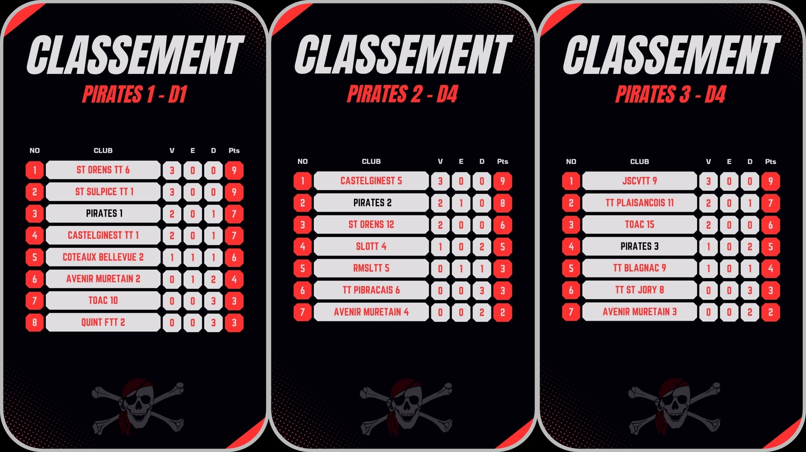 Classement championnat par équipe