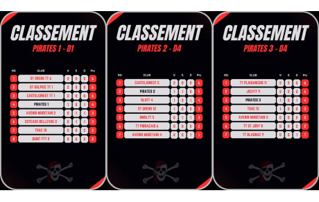 Classement championnat par équipe